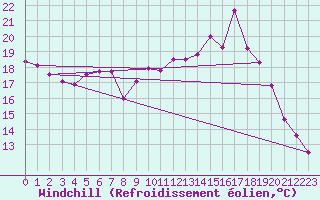 Courbe du refroidissement olien pour Saint-Quentin (02)