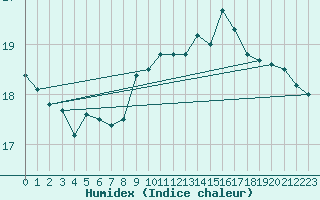 Courbe de l'humidex pour Gibraltar (UK)