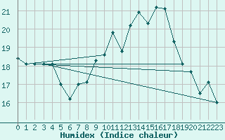 Courbe de l'humidex pour Ploudalmezeau (29)