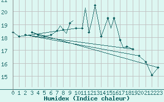 Courbe de l'humidex pour Guernesey (UK)