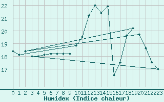 Courbe de l'humidex pour Limoges (87)