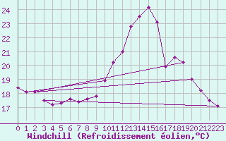 Courbe du refroidissement olien pour Belfort-Dorans (90)