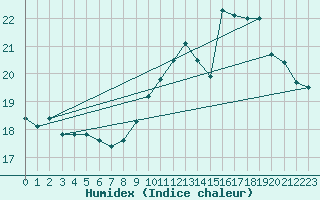 Courbe de l'humidex pour Dinard (35)