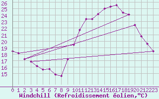Courbe du refroidissement olien pour Villacoublay (78)