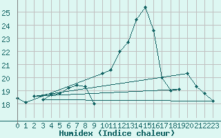 Courbe de l'humidex pour Leon / Virgen Del Camino