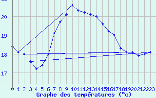 Courbe de tempratures pour Santander (Esp)