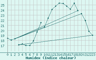 Courbe de l'humidex pour Puissalicon (34)