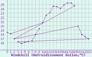 Courbe du refroidissement olien pour Clermont de l