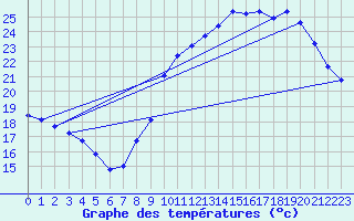 Courbe de tempratures pour Liefrange (Lu)