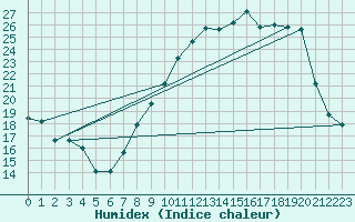 Courbe de l'humidex pour Hyres (83)