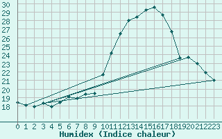 Courbe de l'humidex pour Kleine-Brogel (Be)