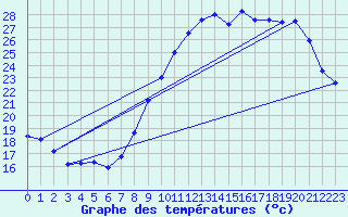 Courbe de tempratures pour Chteaudun (28)