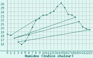 Courbe de l'humidex pour London / Heathrow (UK)