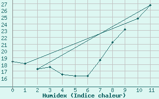 Courbe de l'humidex pour Granada Armilla