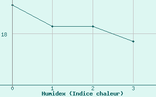 Courbe de l'humidex pour New York, La Guardia Airport