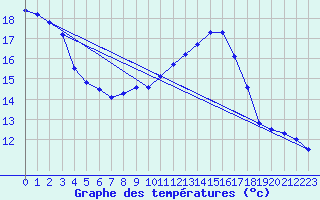 Courbe de tempratures pour Biache-Saint-Vaast (62)