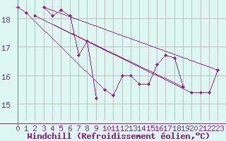 Courbe du refroidissement olien pour Boulogne (62)