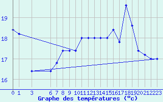 Courbe de tempratures pour Capri