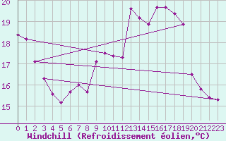 Courbe du refroidissement olien pour Thomery (77)
