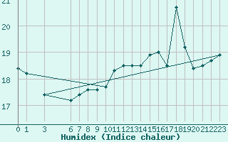 Courbe de l'humidex pour Capri