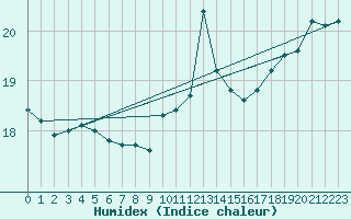 Courbe de l'humidex pour Norderney