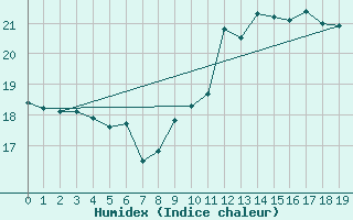 Courbe de l'humidex pour Westdorpe Aws