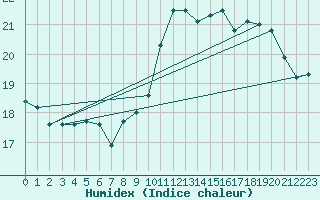 Courbe de l'humidex pour Ruffiac (47)