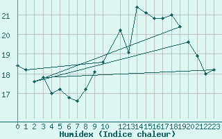 Courbe de l'humidex pour Cap de la Hague (50)