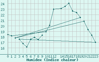 Courbe de l'humidex pour London / Heathrow (UK)