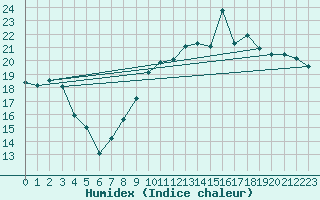 Courbe de l'humidex pour Chteaudun (28)