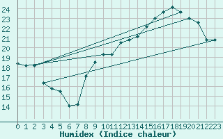 Courbe de l'humidex pour Abbeville (80)