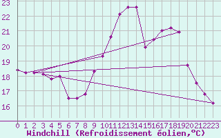 Courbe du refroidissement olien pour Bourg-Saint-Andol (07)