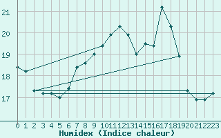 Courbe de l'humidex pour Guidel (56)