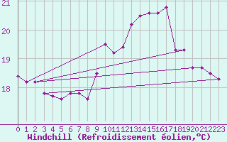 Courbe du refroidissement olien pour Pointe de Chassiron (17)