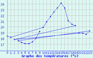 Courbe de tempratures pour Gruissan (11)