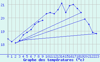 Courbe de tempratures pour Pointe de Chassiron (17)