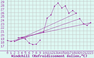 Courbe du refroidissement olien pour Roujan (34)