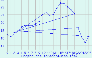 Courbe de tempratures pour Mont-Aigoual (30)