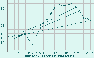 Courbe de l'humidex pour Trgueux (22)