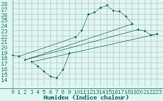 Courbe de l'humidex pour Fiscaglia Migliarino (It)