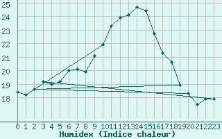 Courbe de l'humidex pour Sanary-sur-Mer (83)