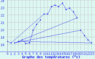 Courbe de tempratures pour Calvi (2B)