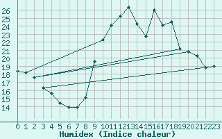 Courbe de l'humidex pour Combs-la-Ville (77)