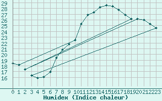 Courbe de l'humidex pour Potsdam