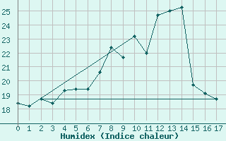 Courbe de l'humidex pour M. Calamita