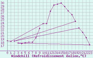Courbe du refroidissement olien pour Mrida