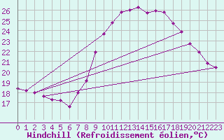 Courbe du refroidissement olien pour Six-Fours (83)