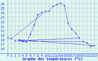 Courbe de tempratures pour Artern