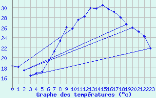 Courbe de tempratures pour Sion (Sw)