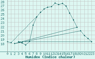 Courbe de l'humidex pour Luedenscheid